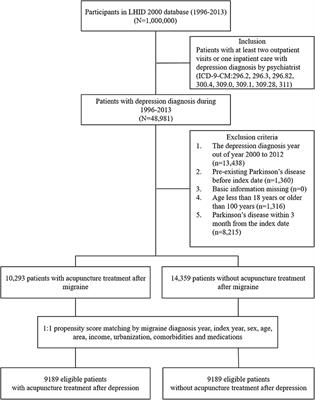 Acupuncture Treatment Reduces Incidence of Parkinson's Disease in Patients With Depression: A Population-Based Retrospective Cohort Study in Taiwan